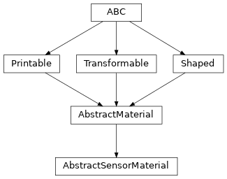 Inheritance diagram of optika.sensors.materials.AbstractSensorMaterial