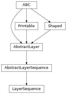 Inheritance diagram of optika.materials.LayerSequence