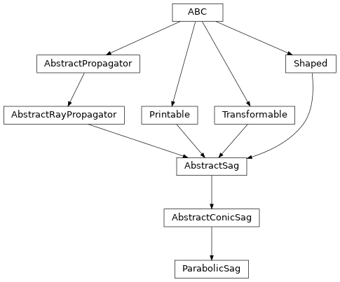 Inheritance diagram of optika.sags.ParabolicSag