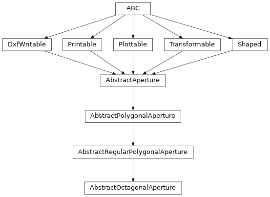 Inheritance diagram of optika.apertures.AbstractOctagonalAperture