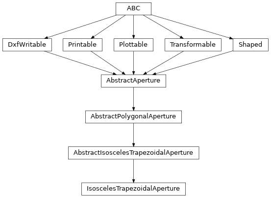 Inheritance diagram of optika.apertures.IsoscelesTrapezoidalAperture