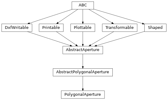 Inheritance diagram of optika.apertures.PolygonalAperture