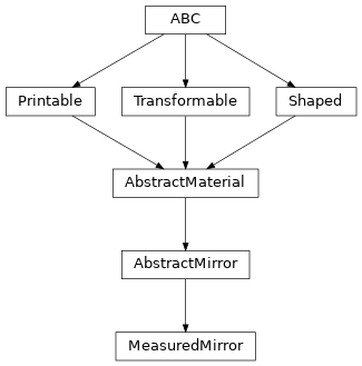 Inheritance diagram of optika.materials.MeasuredMirror