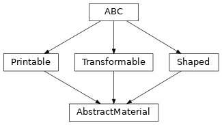 Inheritance diagram of optika.materials.AbstractMaterial