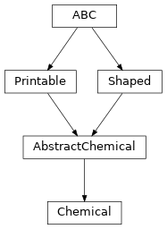 Inheritance diagram of optika.chemicals.Chemical