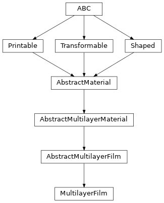 Inheritance diagram of optika.materials.MultilayerFilm