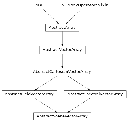 Inheritance diagram of optika.vectors.AbstractSceneVectorArray