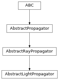 Inheritance diagram of optika.propagators.AbstractLightPropagator