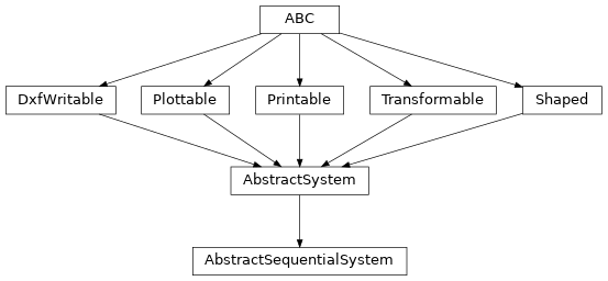 Inheritance diagram of optika.systems.AbstractSequentialSystem