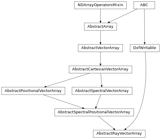 Inheritance diagram of optika.rays.AbstractRayVectorArray