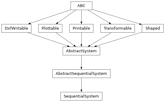Inheritance diagram of optika.systems.SequentialSystem