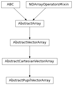 Inheritance diagram of optika.vectors.AbstractPupilVectorArray