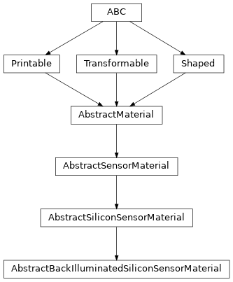 Inheritance diagram of optika.sensors.materials.AbstractBackIlluminatedSiliconSensorMaterial