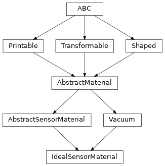 Inheritance diagram of optika.sensors.materials.IdealSensorMaterial