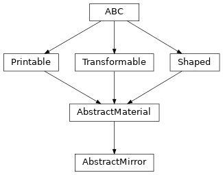 Inheritance diagram of optika.materials.AbstractMirror