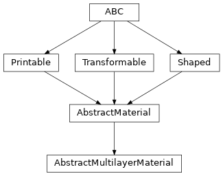 Inheritance diagram of optika.materials.AbstractMultilayerMaterial