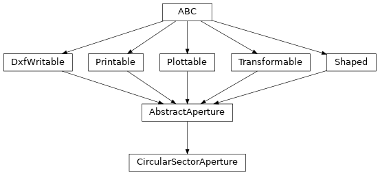 Inheritance diagram of optika.apertures.CircularSectorAperture