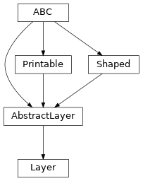 Inheritance diagram of optika.materials.Layer