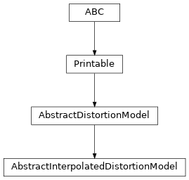 Inheritance diagram of optika.distortion.AbstractInterpolatedDistortionModel