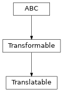 Inheritance diagram of optika.mixins.Translatable