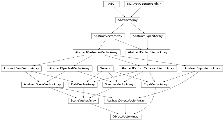 Inheritance diagram of optika.vectors.ObjectVectorArray