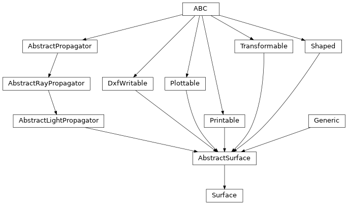 Inheritance diagram of optika.surfaces.Surface