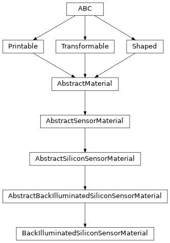Inheritance diagram of optika.sensors.materials.BackIlluminatedSiliconSensorMaterial