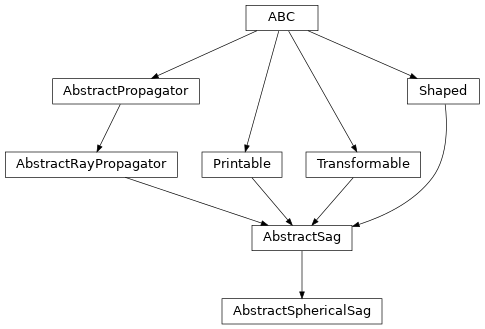 Inheritance diagram of optika.sags.AbstractSphericalSag
