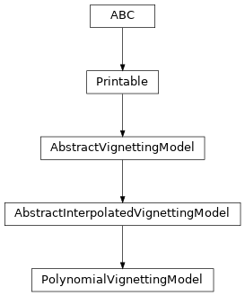 Inheritance diagram of optika.radiometry.PolynomialVignettingModel