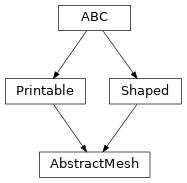 Inheritance diagram of optika.materials.meshes.AbstractMesh