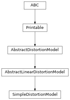 Inheritance diagram of optika.distortion.SimpleDistortionModel