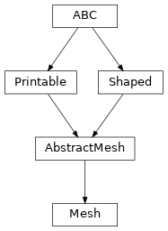 Inheritance diagram of optika.materials.meshes.Mesh