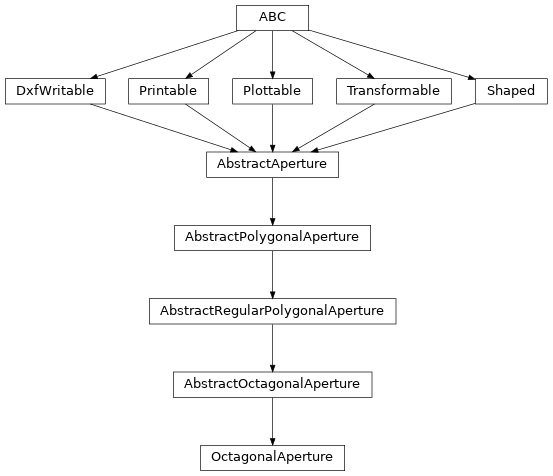 Inheritance diagram of optika.apertures.OctagonalAperture