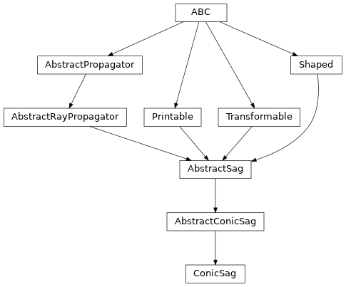 Inheritance diagram of optika.sags.ConicSag