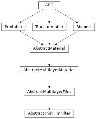 Inheritance diagram of optika.materials.AbstractThinFilmFilter