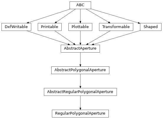 Inheritance diagram of optika.apertures.RegularPolygonalAperture