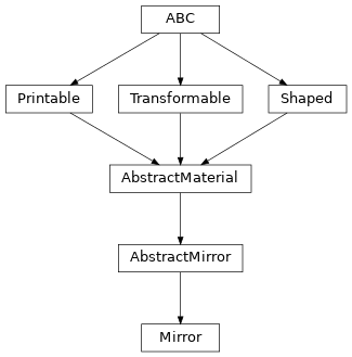 Inheritance diagram of optika.materials.Mirror