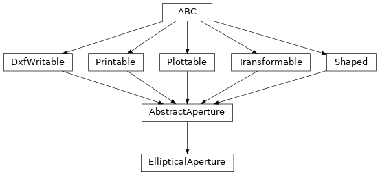 Inheritance diagram of optika.apertures.EllipticalAperture