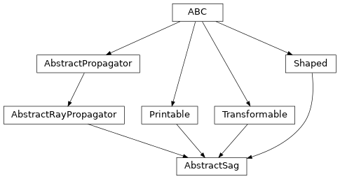 Inheritance diagram of optika.sags.AbstractSag