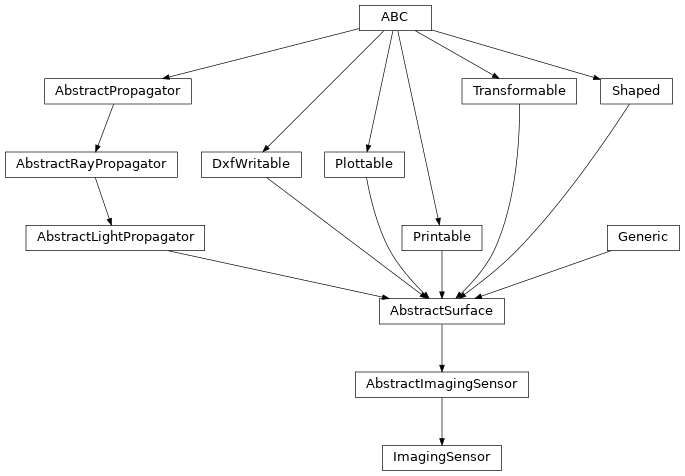 Inheritance diagram of optika.sensors.ImagingSensor