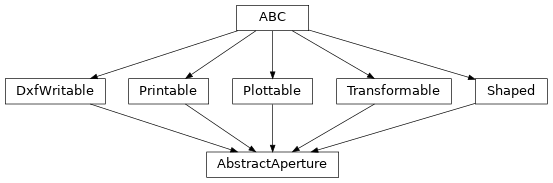 Inheritance diagram of optika.apertures.AbstractAperture