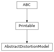 Inheritance diagram of optika.distortion.AbstractDistortionModel