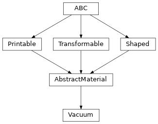 Inheritance diagram of optika.materials.Vacuum