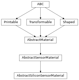 Inheritance diagram of optika.sensors.materials.AbstractSiliconSensorMaterial