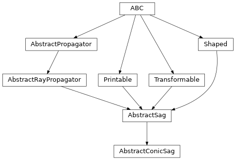 Inheritance diagram of optika.sags.AbstractConicSag