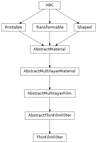 Inheritance diagram of optika.materials.ThinFilmFilter