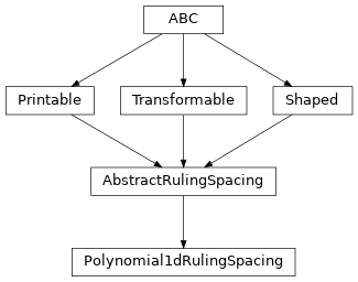 Inheritance diagram of optika.rulings.Polynomial1dRulingSpacing