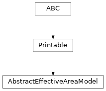 Inheritance diagram of optika.radiometry.AbstractEffectiveAreaModel