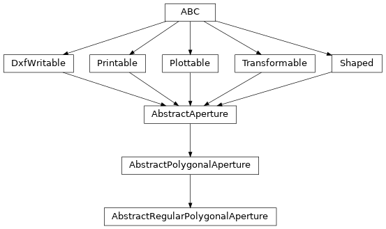 Inheritance diagram of optika.apertures.AbstractRegularPolygonalAperture