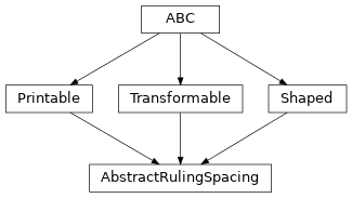 Inheritance diagram of optika.rulings.AbstractRulingSpacing